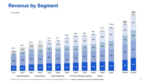 騰訊2019年金融科技與企業服務營收貢獻提升至27%，信息技術咨詢業務成為關鍵驅動力